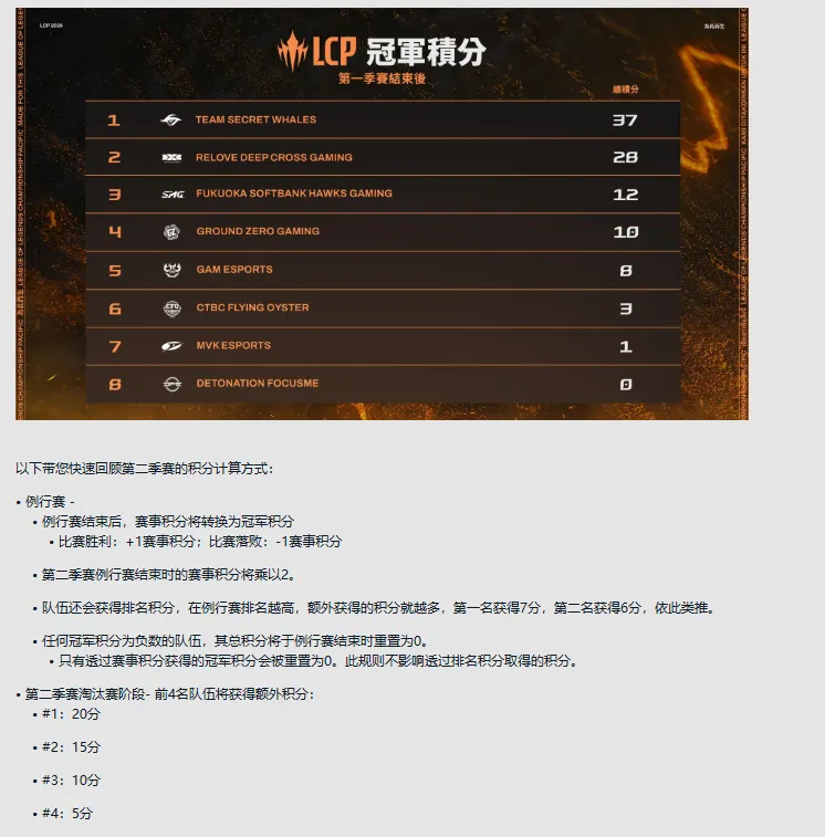 算了下，TSW是不是已经拿下第一张MSI入围赛门票了？