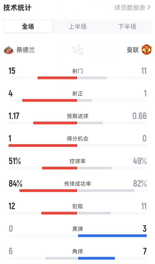 球速体育入口-桑德兰0-0曼联全场数据：射门15-11，射正4-1，控球率51%-49%
